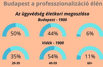 Budapest a professzionalizáció élén - 2. rész